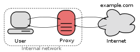 A proxy server connecting an internal network and the Internet.